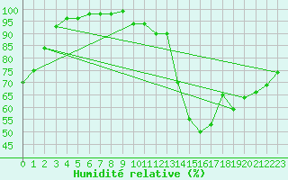 Courbe de l'humidit relative pour Angers-Beaucouz (49)