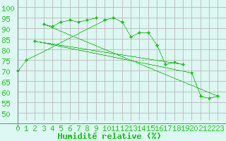 Courbe de l'humidit relative pour Sault Ste. Marie Airport