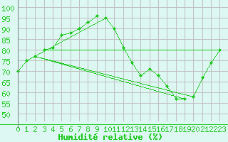 Courbe de l'humidit relative pour Bergerac (24)