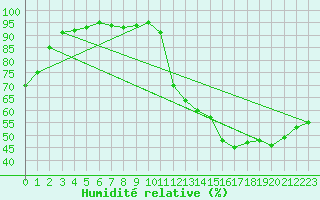 Courbe de l'humidit relative pour Hyres (83)