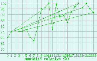 Courbe de l'humidit relative pour Les Attelas
