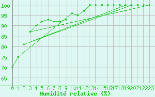 Courbe de l'humidit relative pour Retie (Be)