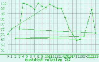 Courbe de l'humidit relative pour Naluns / Schlivera