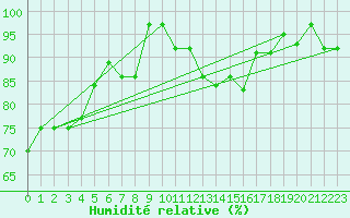 Courbe de l'humidit relative pour Charleroi (Be)