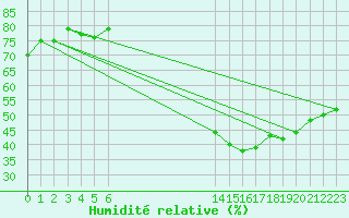 Courbe de l'humidit relative pour Malbosc (07)