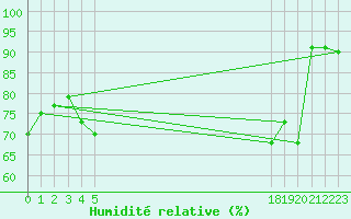 Courbe de l'humidit relative pour le bateau EUCFR05