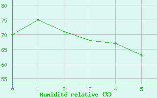 Courbe de l'humidit relative pour Puerto Princesa