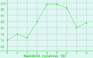 Courbe de l'humidit relative pour Pitztaler Gletscher