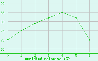 Courbe de l'humidit relative pour S. Maria Di Leuca
