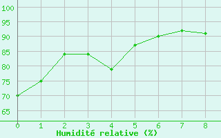 Courbe de l'humidit relative pour Slave Lake Rcs