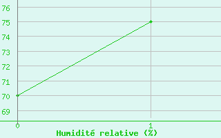 Courbe de l'humidit relative pour Lanvoc (29)