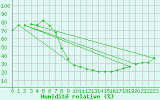 Courbe de l'humidit relative pour Remada