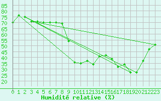 Courbe de l'humidit relative pour Beaumont du Ventoux (Mont Serein - Accueil) (84)
