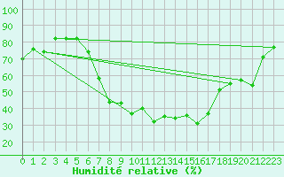 Courbe de l'humidit relative pour Szecseny