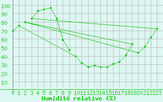 Courbe de l'humidit relative pour Carrion de Los Condes