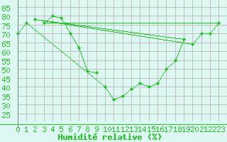 Courbe de l'humidit relative pour Cimpulung