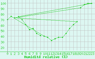 Courbe de l'humidit relative pour Kittila Kenttarova