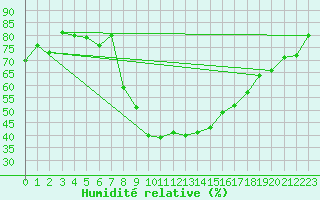 Courbe de l'humidit relative pour Dimitrovgrad