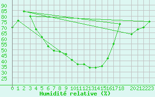 Courbe de l'humidit relative pour Hoting