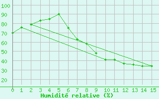 Courbe de l'humidit relative pour Meppen
