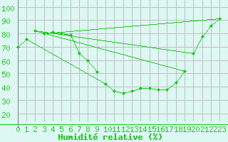 Courbe de l'humidit relative pour Seefeld