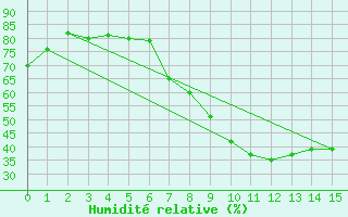 Courbe de l'humidit relative pour Seefeld