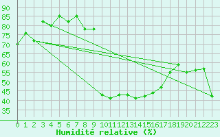 Courbe de l'humidit relative pour Chateau-d-Oex