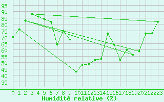 Courbe de l'humidit relative pour Logrono (Esp)