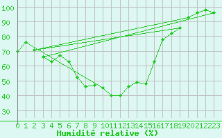 Courbe de l'humidit relative pour Warth