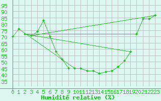 Courbe de l'humidit relative pour Buchen, Kr. Neckar-O