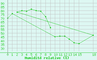 Courbe de l'humidit relative pour Lerida (Esp)