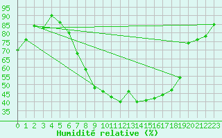 Courbe de l'humidit relative pour Payerne (Sw)