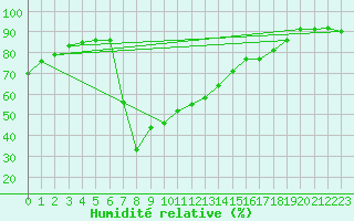 Courbe de l'humidit relative pour Escorca, Lluc