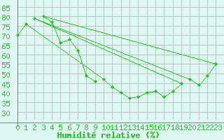Courbe de l'humidit relative pour Wiesbaden