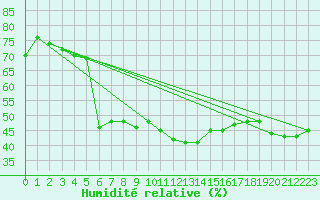 Courbe de l'humidit relative pour Utsjoki Kevo Kevojarvi