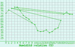 Courbe de l'humidit relative pour Neuhaus A. R.