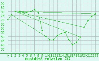 Courbe de l'humidit relative pour Les Pennes-Mirabeau (13)