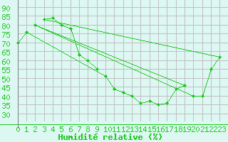 Courbe de l'humidit relative pour Gumpoldskirchen
