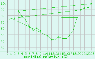 Courbe de l'humidit relative pour Naimakka