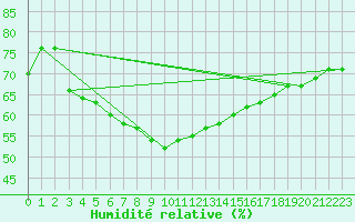 Courbe de l'humidit relative pour Budapest / Lorinc