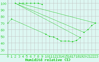 Courbe de l'humidit relative pour Dourbes (Be)
