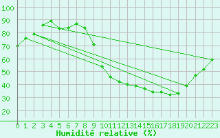 Courbe de l'humidit relative pour Rmering-ls-Puttelange (57)