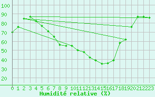 Courbe de l'humidit relative pour Sion (Sw)