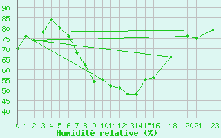 Courbe de l'humidit relative pour Tesseboelle