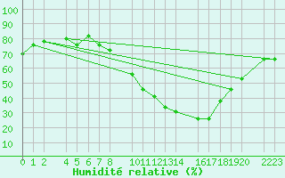 Courbe de l'humidit relative pour Herrera del Duque