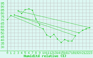 Courbe de l'humidit relative pour Embrun (05)