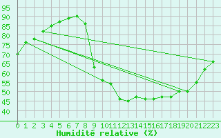 Courbe de l'humidit relative pour Woluwe-Saint-Pierre (Be)