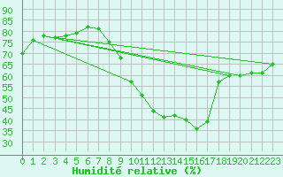 Courbe de l'humidit relative pour Freudenstadt