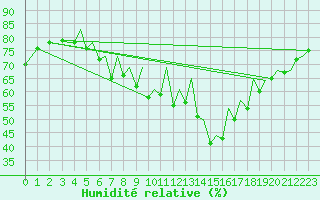 Courbe de l'humidit relative pour Menorca / Mahon