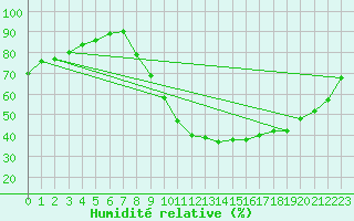 Courbe de l'humidit relative pour Aubenas - Lanas (07)